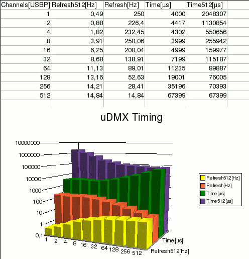 uDMX timing